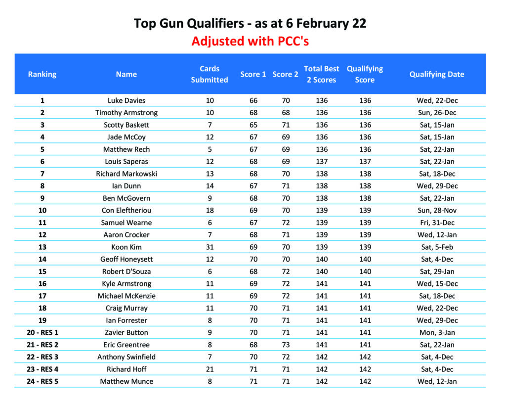 2022 Top Gun
